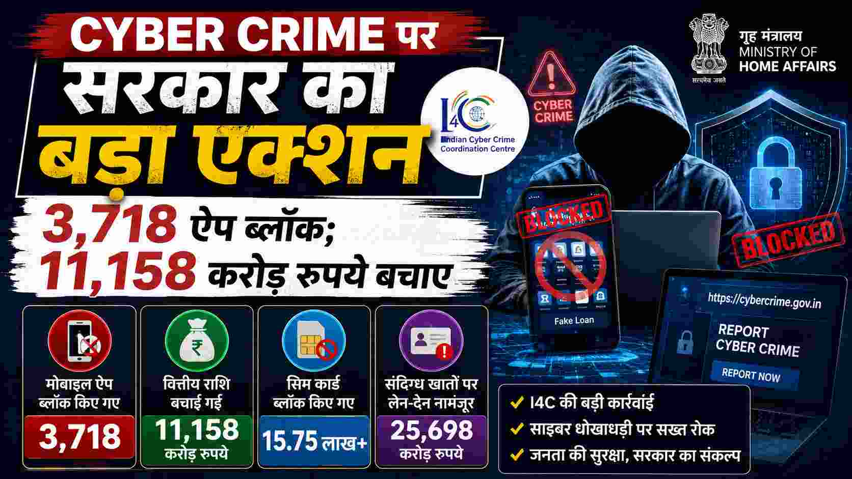 Cyber Crime पर सरकार का बड़ा एक्शन, 3,718 ऐप ब्लॉक; 11,158 करोड़ रुपये बचाए