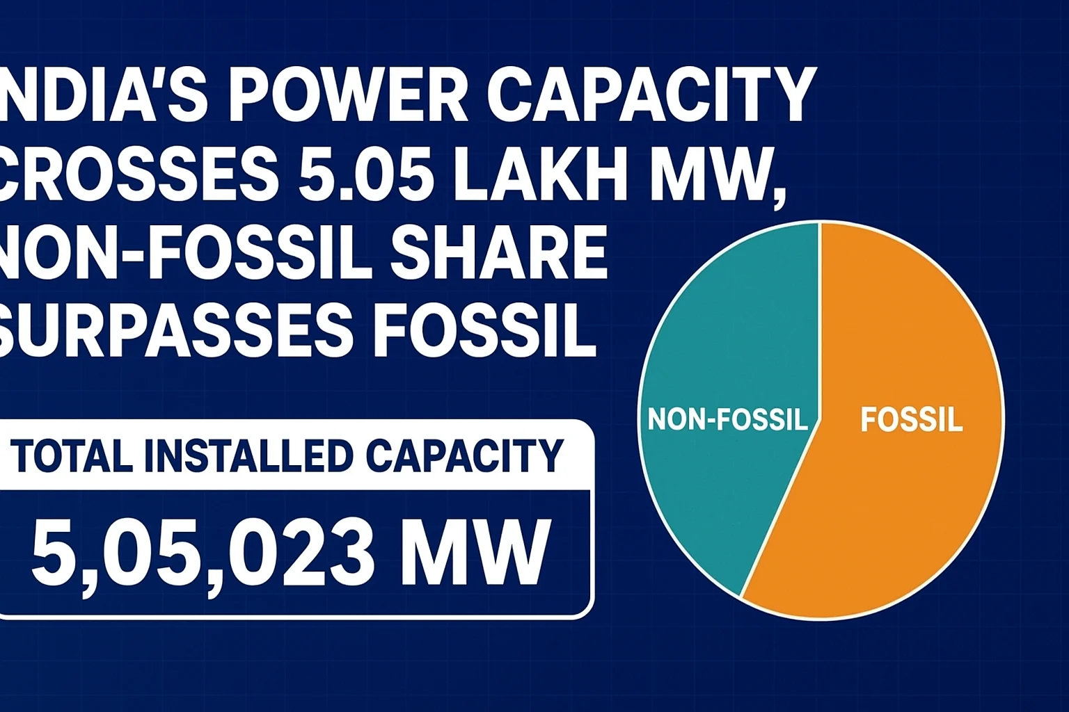 भारत की विद्युत क्षमता 5.05 लाख मेगावाट पहुँची, गैर-जीवाश्म स्रोतों की हिस्सेदारी 50% से ऊपर
