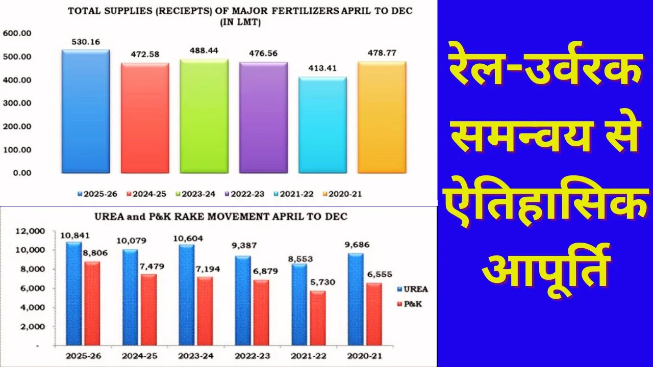 रेल-उर्वरक तालमेल से रिकॉर्ड आपूर्ति