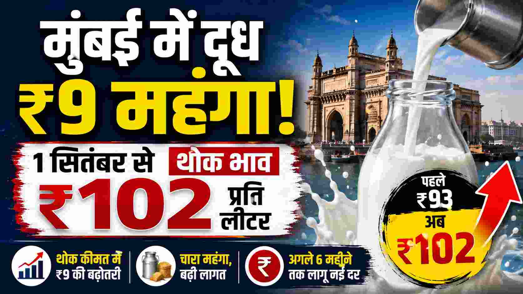 मुंबई में दूध ₹9 महंगा, 1 सितंबर से थोक भाव ₹102 प्रति लीटर