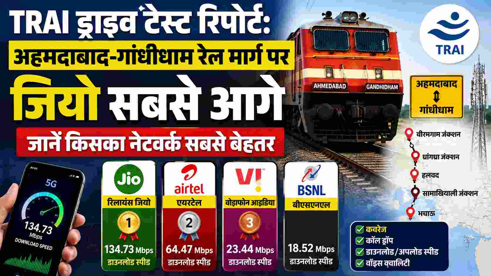TRAI ड्राइव टेस्ट रिपोर्ट: अहमदाबाद-गांधीधाम रेल मार्ग पर जियो सबसे आगे, जानें किसका नेटवर्क सबसे बेहतर
