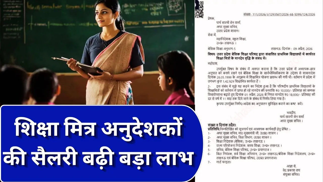 UP में शिक्षा मित्रों और अनुदेशकों की सैलरी बढ़ी, 1.67 लाख को लाभ